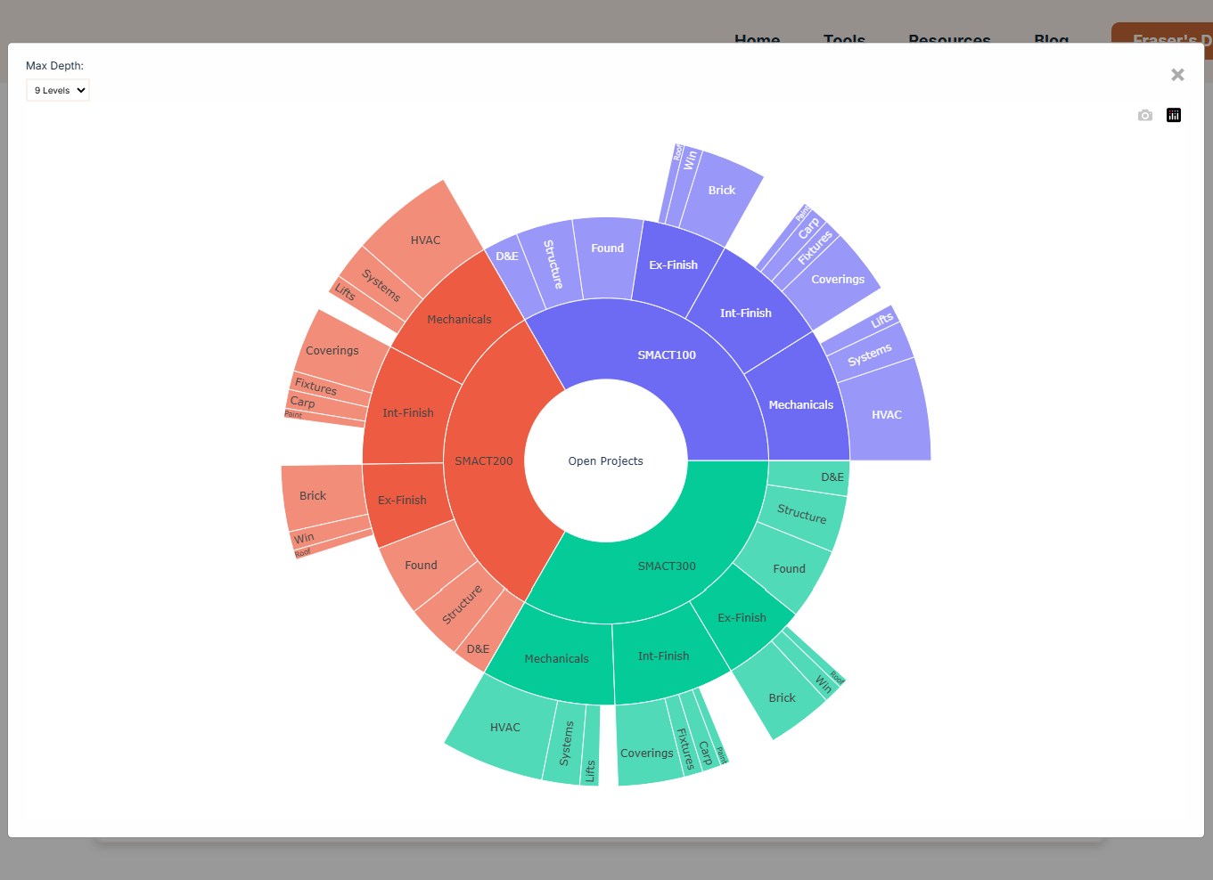 The activity sunburst showing the distribution of activities across the schedule.